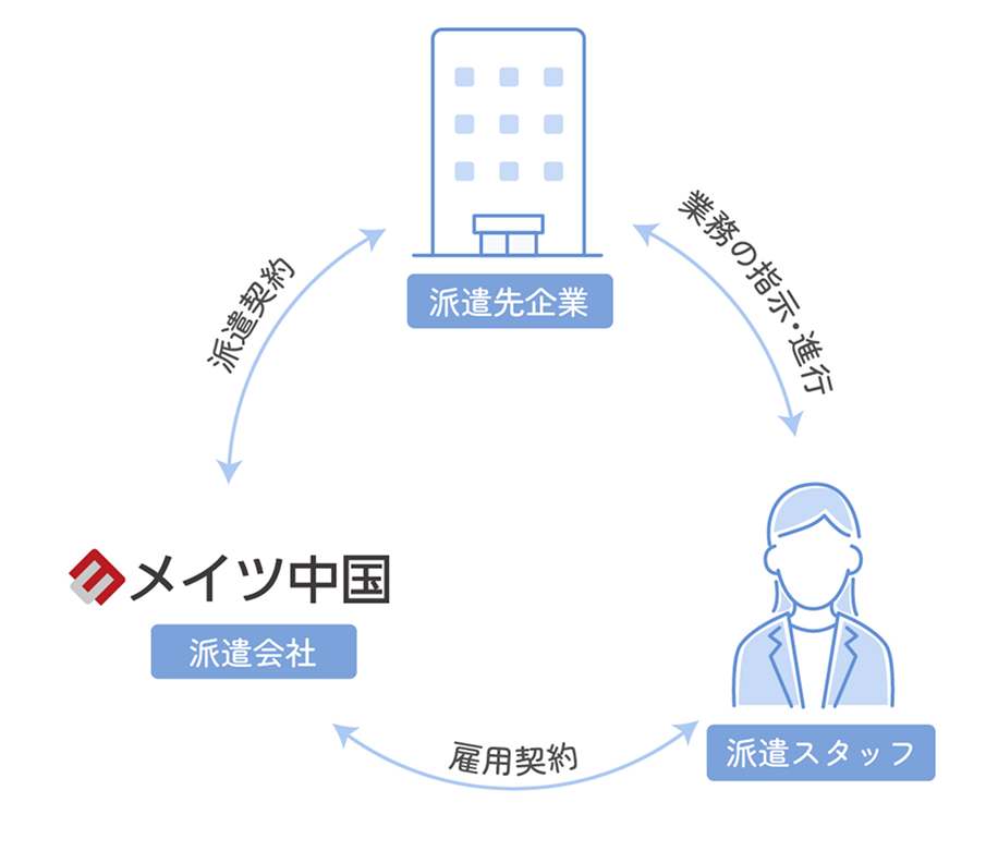 派遣サービスの流れ図